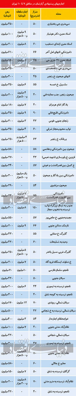 آخرین قیمت اجاره و رهن خانه در تهران + جدول 2