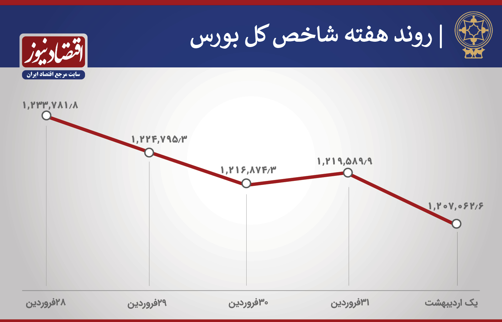 روند هفته شاخص بورس