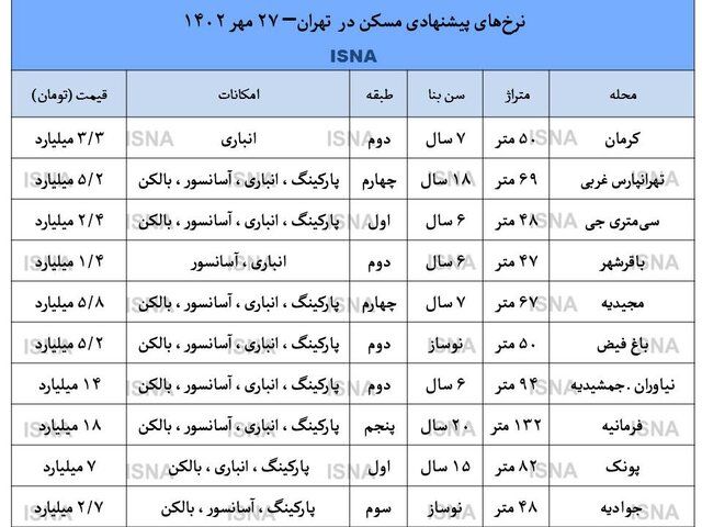 قیمت جدید مسکن در تهران / نسخه مهم برای کاهش قیمت مسکن + جدول 2