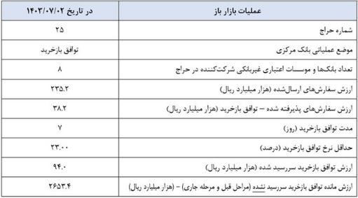 بانک مرکزی سیاست بازار باز را اجرا کرد 2