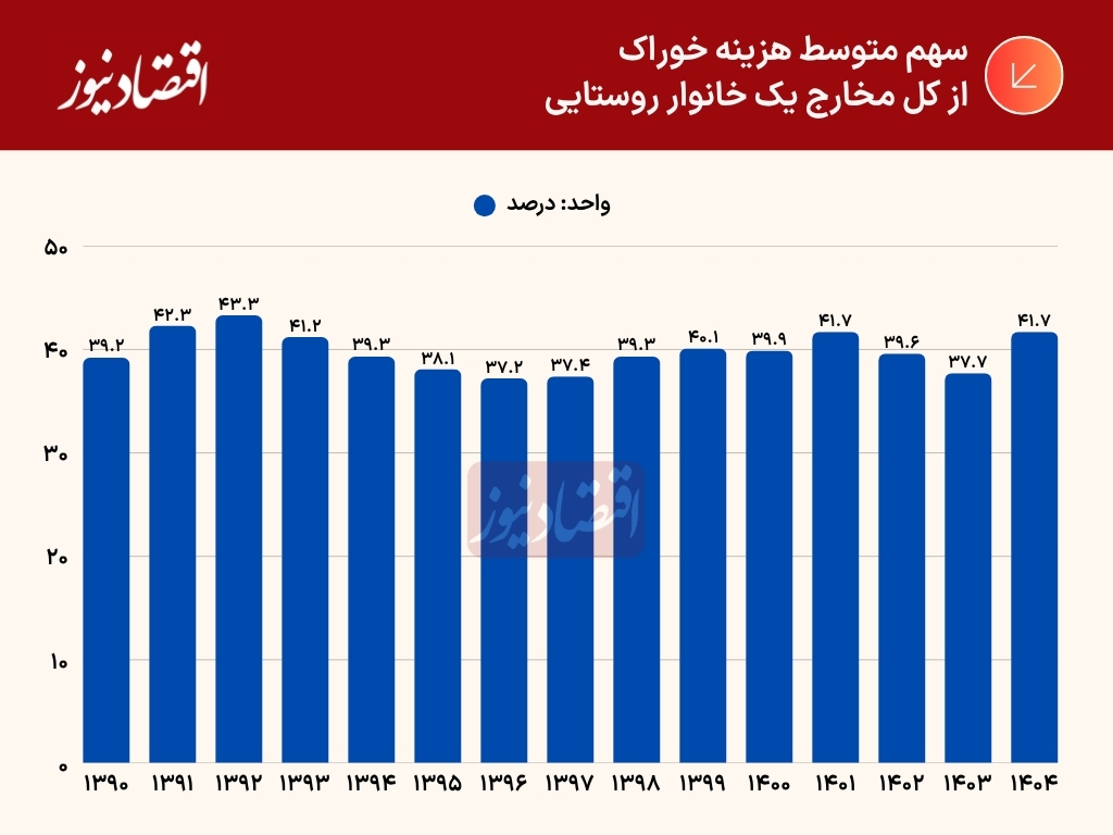 خانوار روستایی