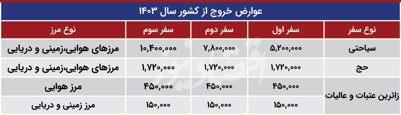 آخرین جرئیات از افزایش عوارض خروج از کشور / این افراد معاف شدند + جدول 2