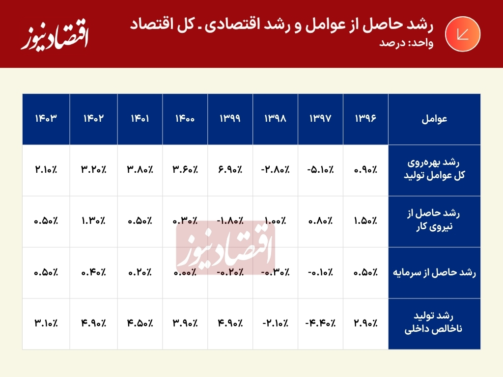 رشد اقتصادی