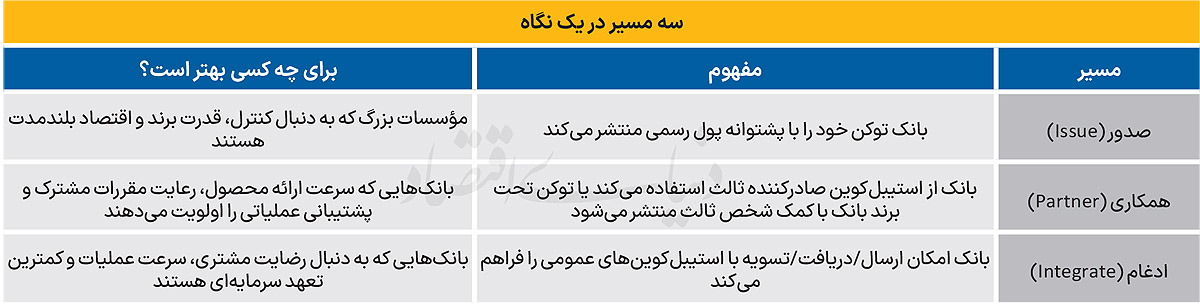 چرا تکلیف نهاد متولی رمزارزها در ایران مشخص نمی‌شود؟/ نقشه‌راه اتصال بانک‌ها به استیبل‌کوین