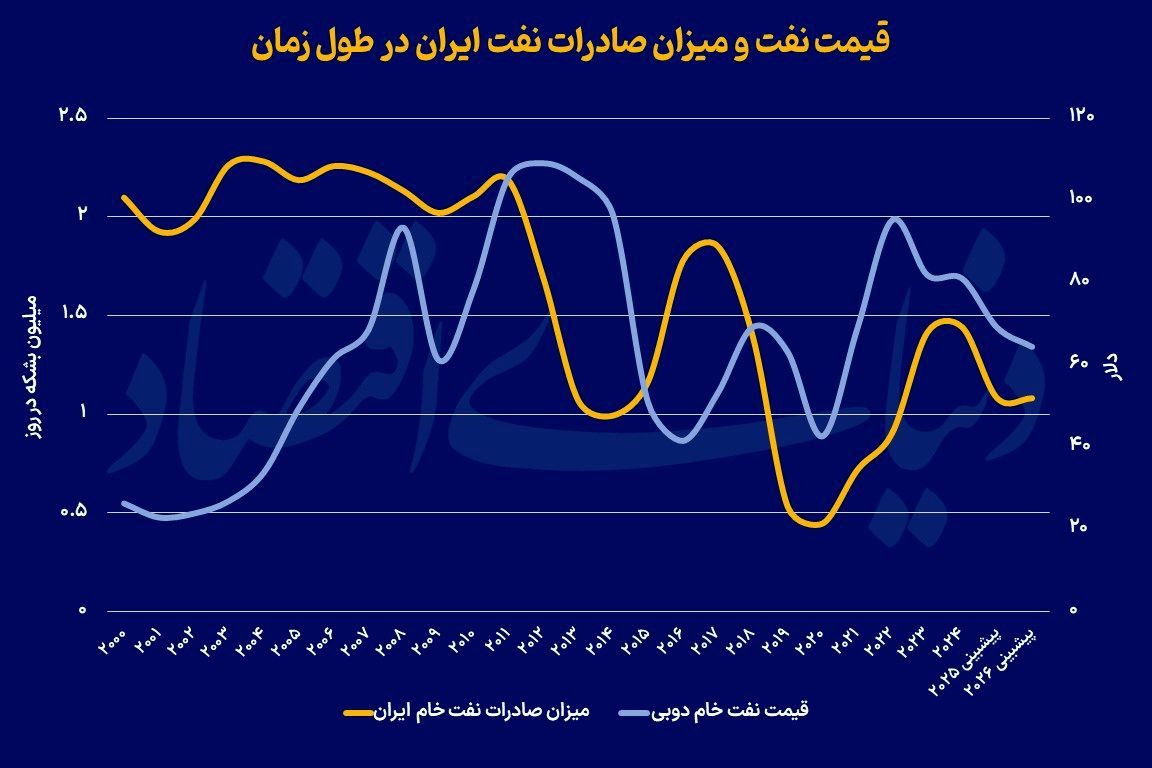پیش بینی درآمد ایران از فروش نفت در سال 2026 | چالش اصلی اقتصاد ایران چیست؟ 2
