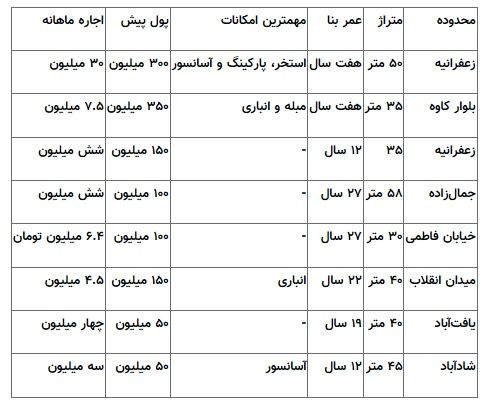 قیمت اجاره سوئیت در شمال و جنوب تهران 2