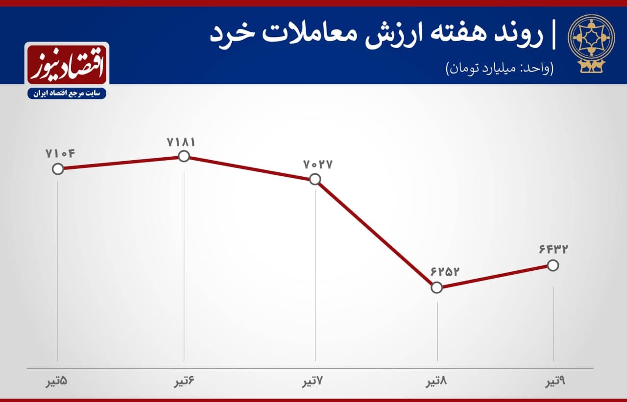 ارزش معاملات بورس هفته اول تیر