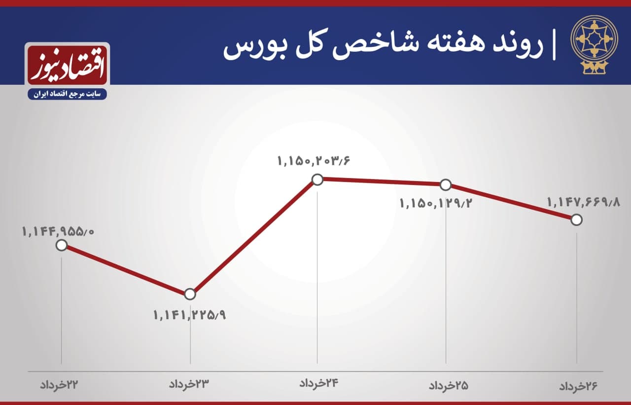 روند شاخص های بورس هفته آخر خرداد