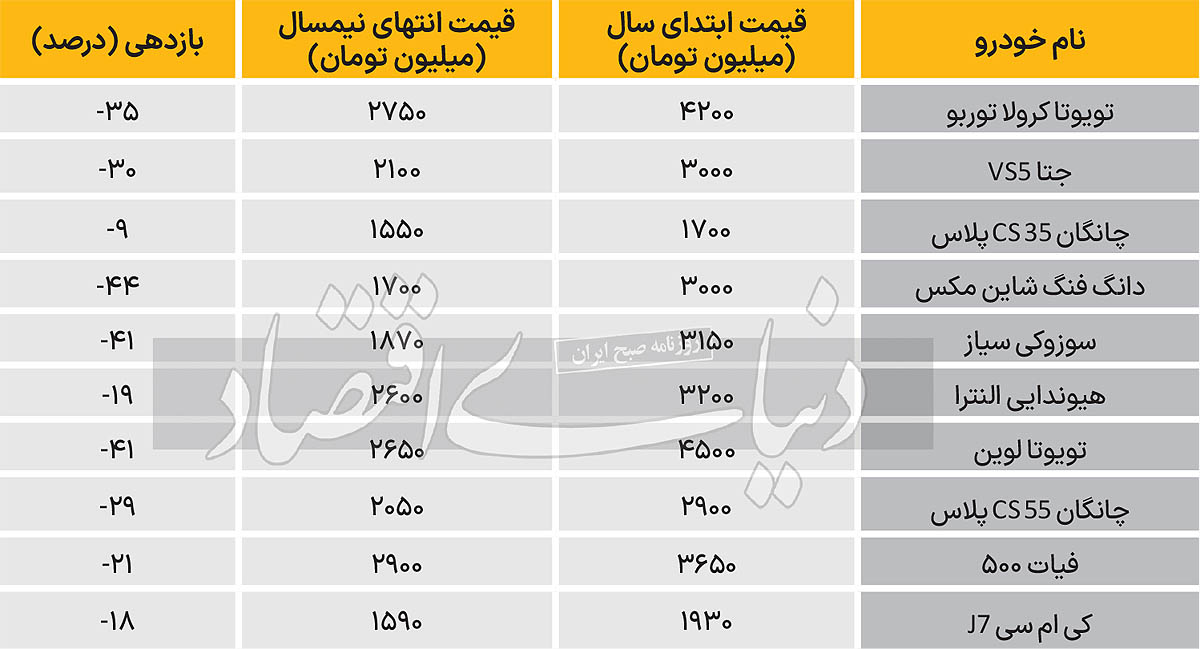 علت افت قیمت خودروهای وارداتی در بازار مشخص شد + جدول قیمت 2