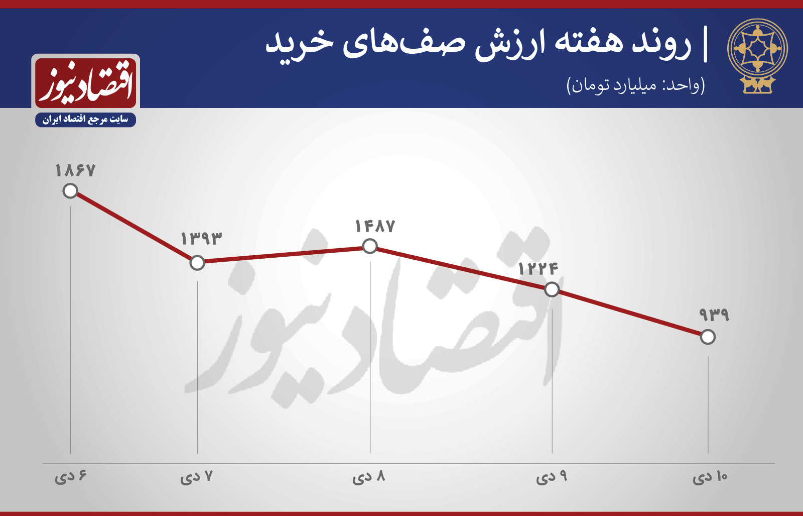 پیش بینی بورس هفته سوم دی