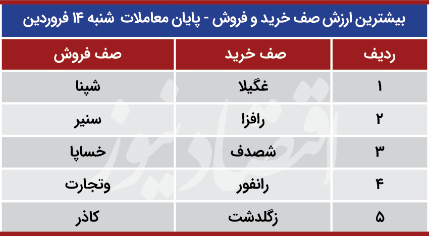 پیش بینی بورس 15 فروردین