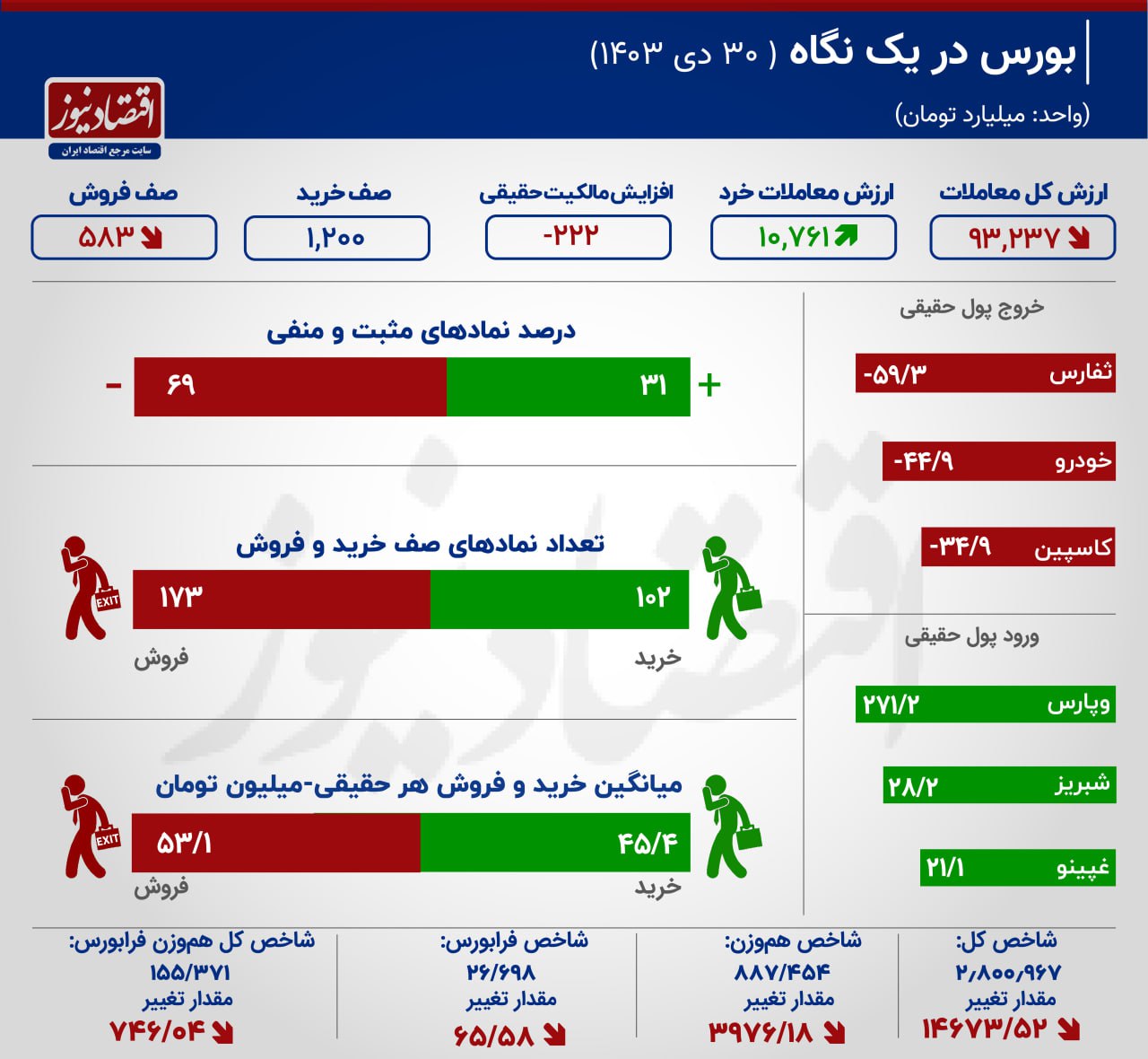 بازار سهام همچنان سرخپوش / بورس بر سر دوراهی اصلاح یا سقوط؟+ اینفوگرافیک 2