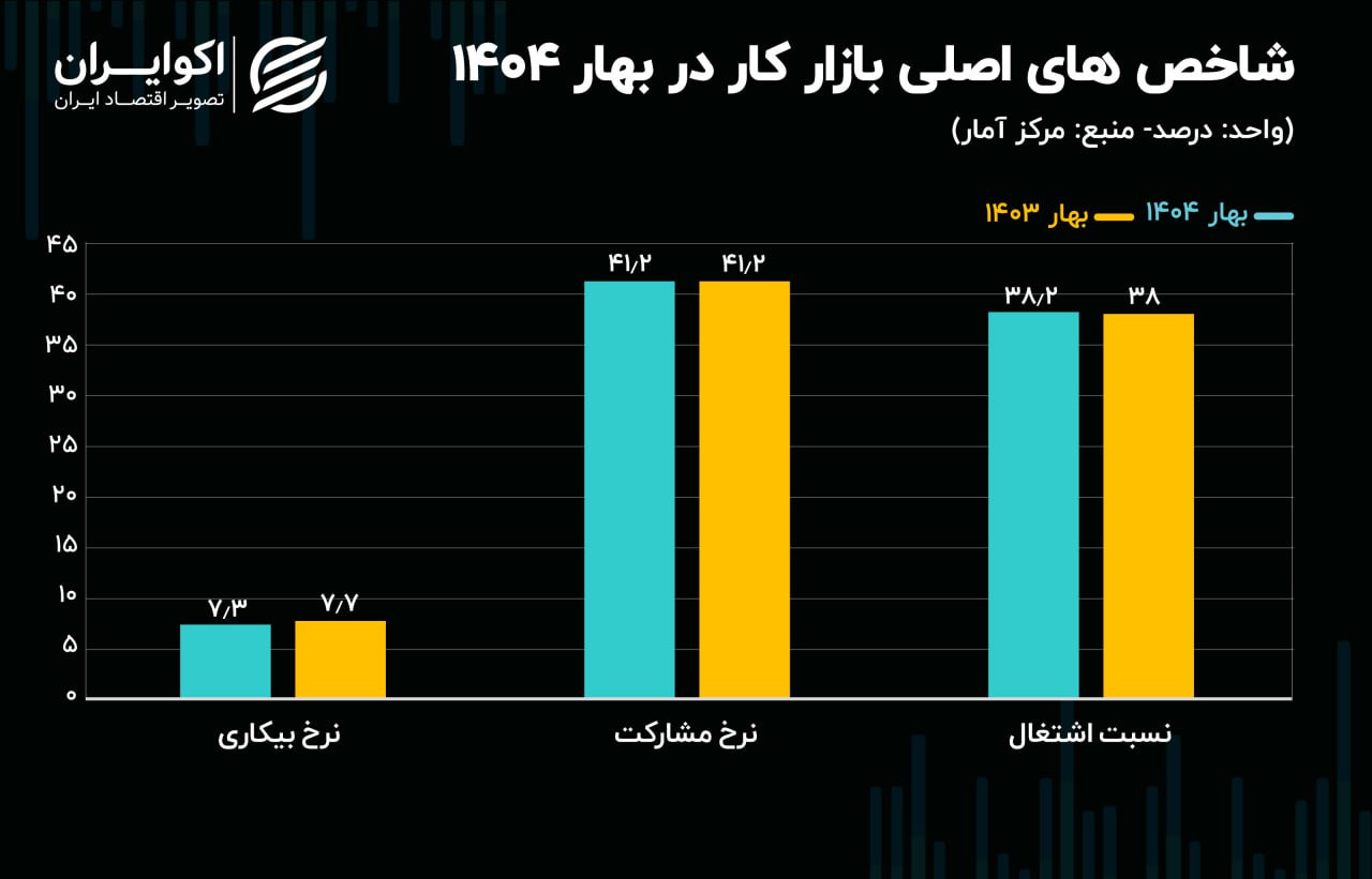 نرخ بیکاری به کجا رسید؟/ تصویر بازار کار در بهار 1404 2