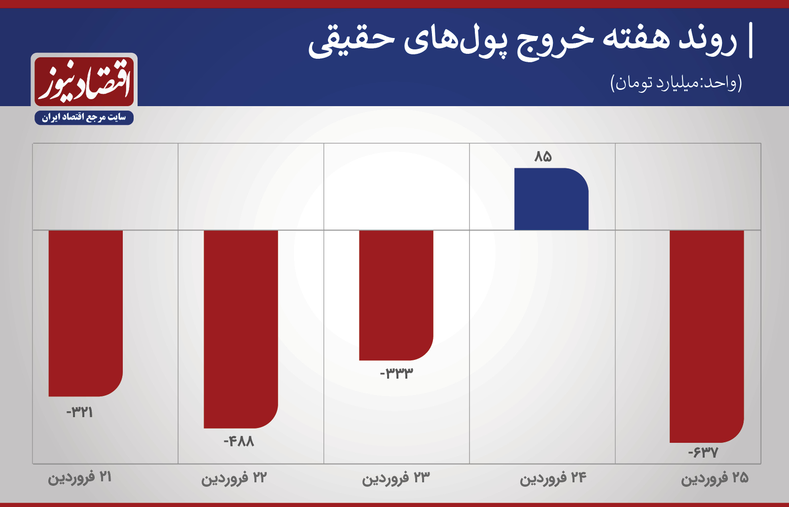 پیش بینی بورس هفته
