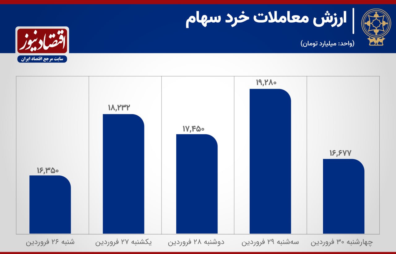 تداوم رشد معاملات خرد سهام