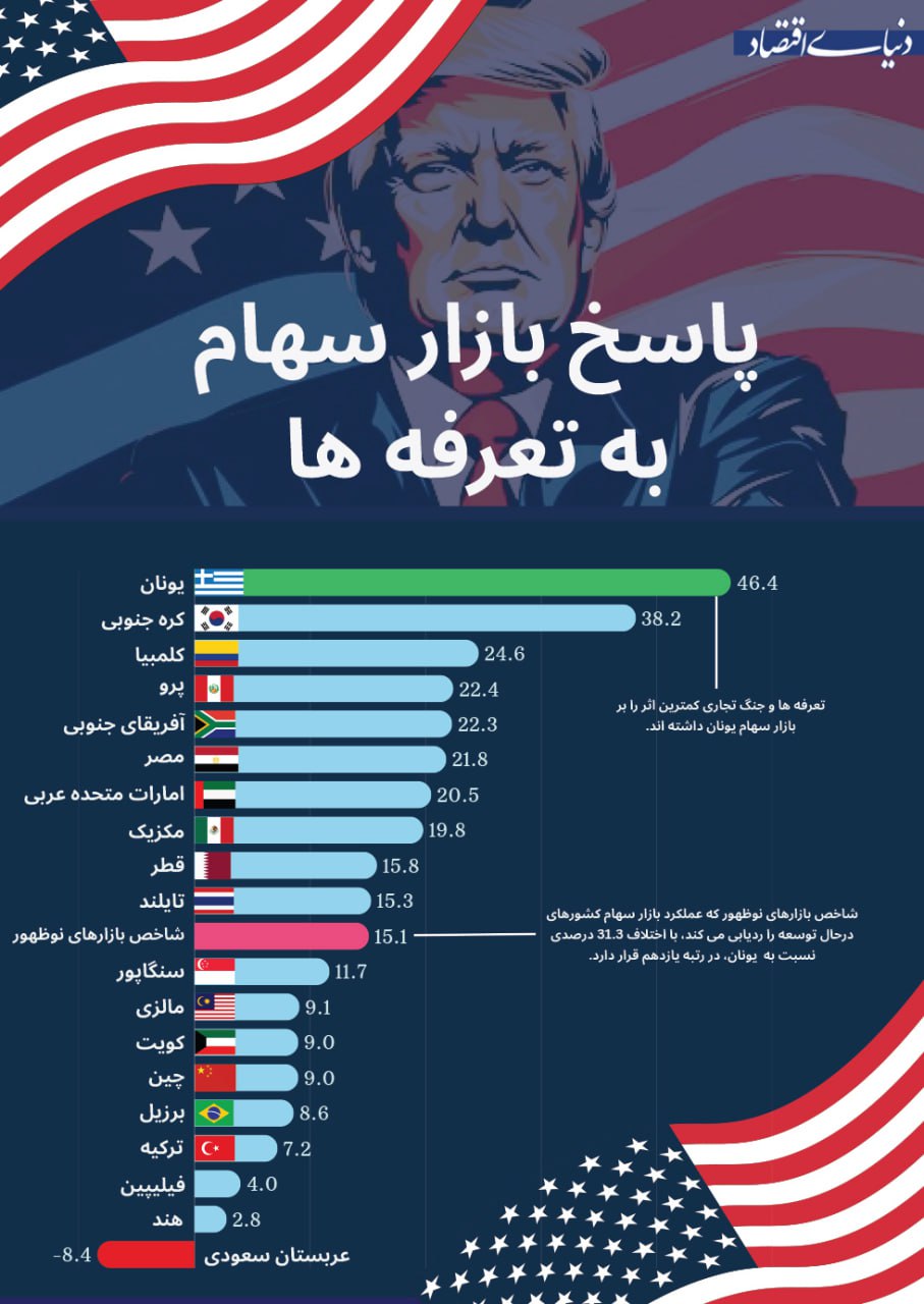 بورس کره جنوبی رشد کرد، وضعیت برای عربستان دشوار شد / پاسخ بازارهای سهام به تعرفه های ترامپ 2