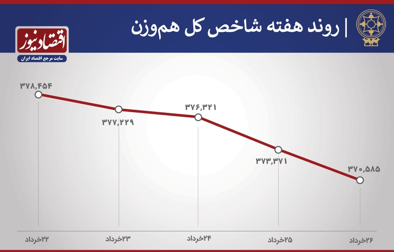 روند شاخص های بورس هفته آخر خرداد