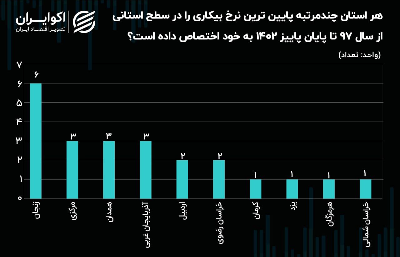 کرمان، یزد، خوزستان؛ بدترین استان‌ها برای اشتغال زنان + نمودار 3