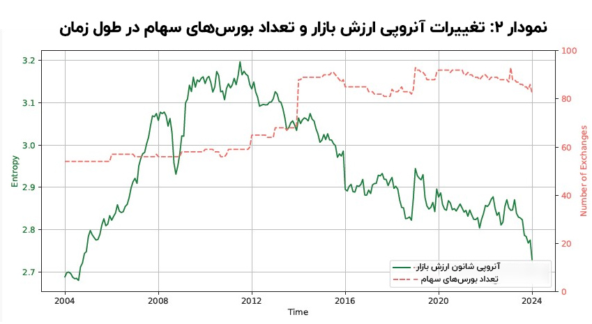 تغییرات_آنروپی_ارزش_بازار_و_تعداد_بورس_های_سهام_در_طول_زمان+(2)