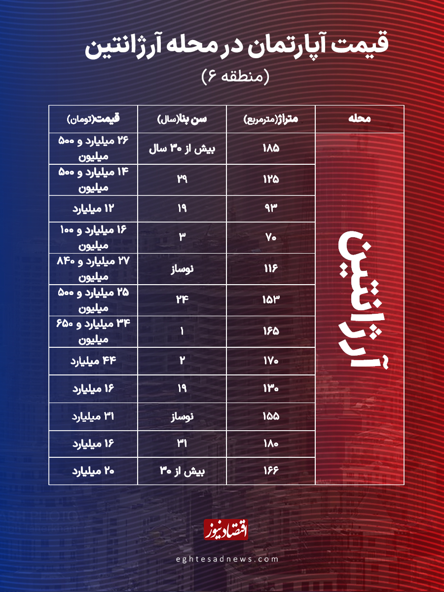 قیمت مسکن در «وال استریت» تهران | از ریزمتراژهای 9 میلیاردی تا نوسازهای بالای 15میلیارد تومان + جدول 3