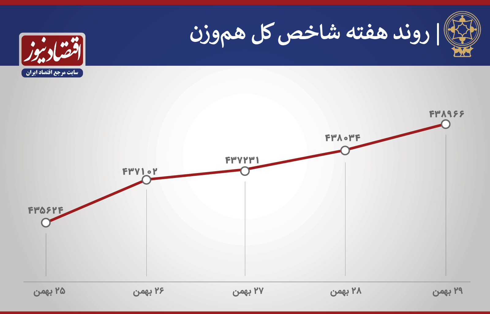 روند شاخص بورس هفته آخر بهمن