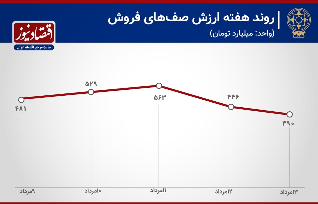 پیش بینی بورس هفته