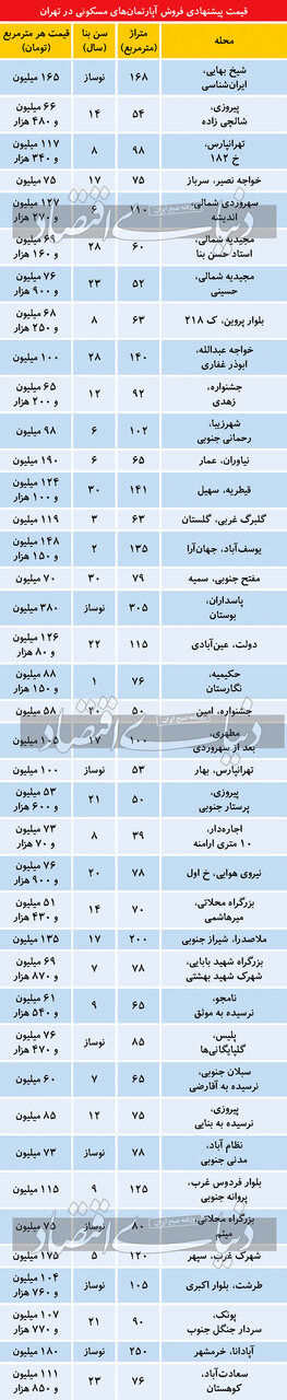 تازه ترین قیمتها در بازار مسکن تهران/ از متری60 میلیون در سبلان جنوبی تا 380 میلیون در پاسداران