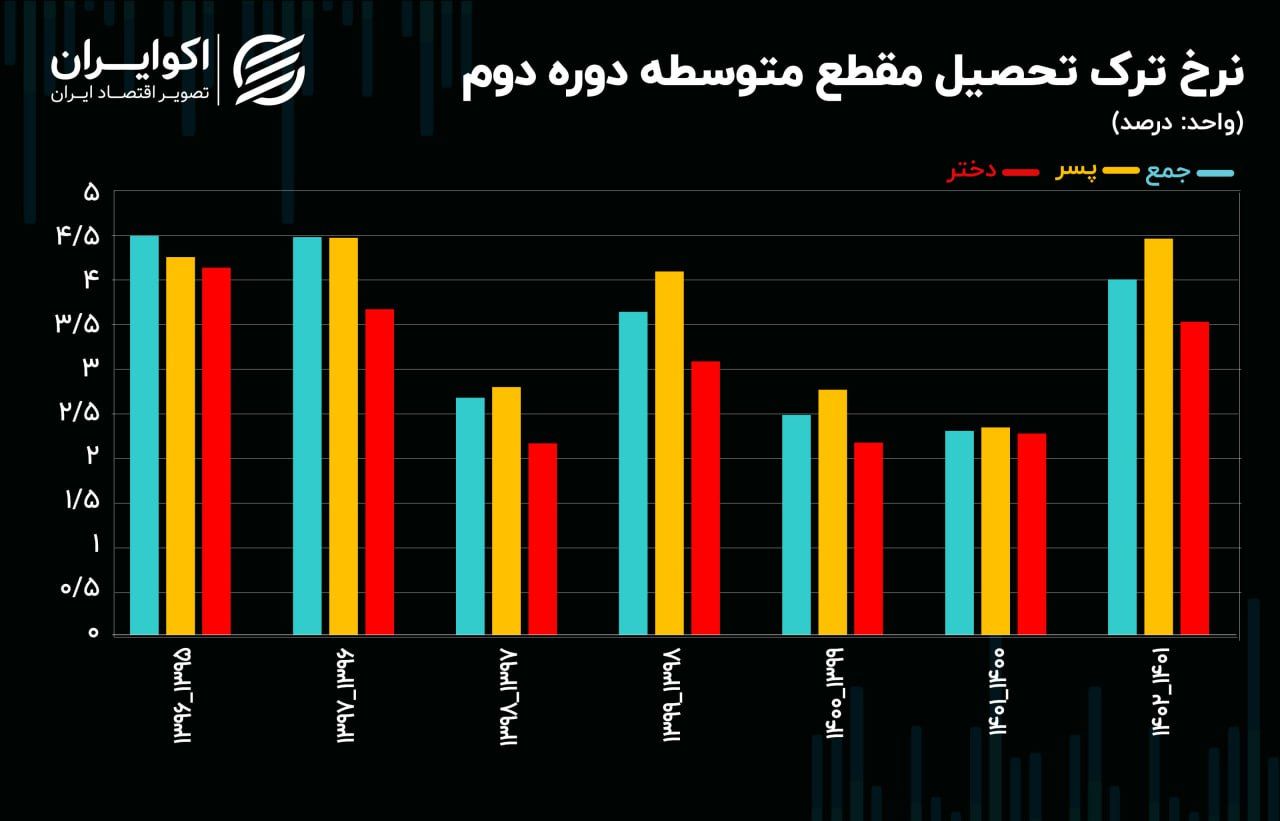 ترک تحصیل پسران، رکورد زد!/ زنگ خطر آموزش در ایران 4