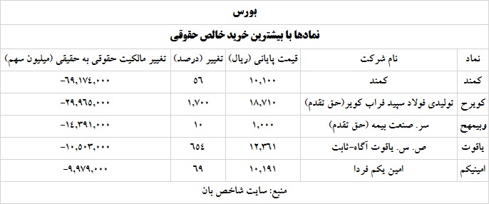 ترین های بورس و فرابورس 2 خرداد 1400