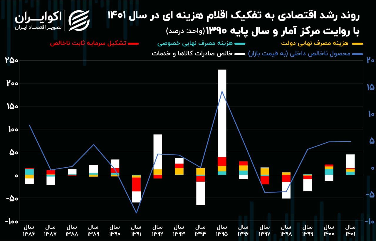 آمار اولیه از اقتصاد 1401 منتشر شد / رشد 4.8 درصدی اقتصاد ایران 2