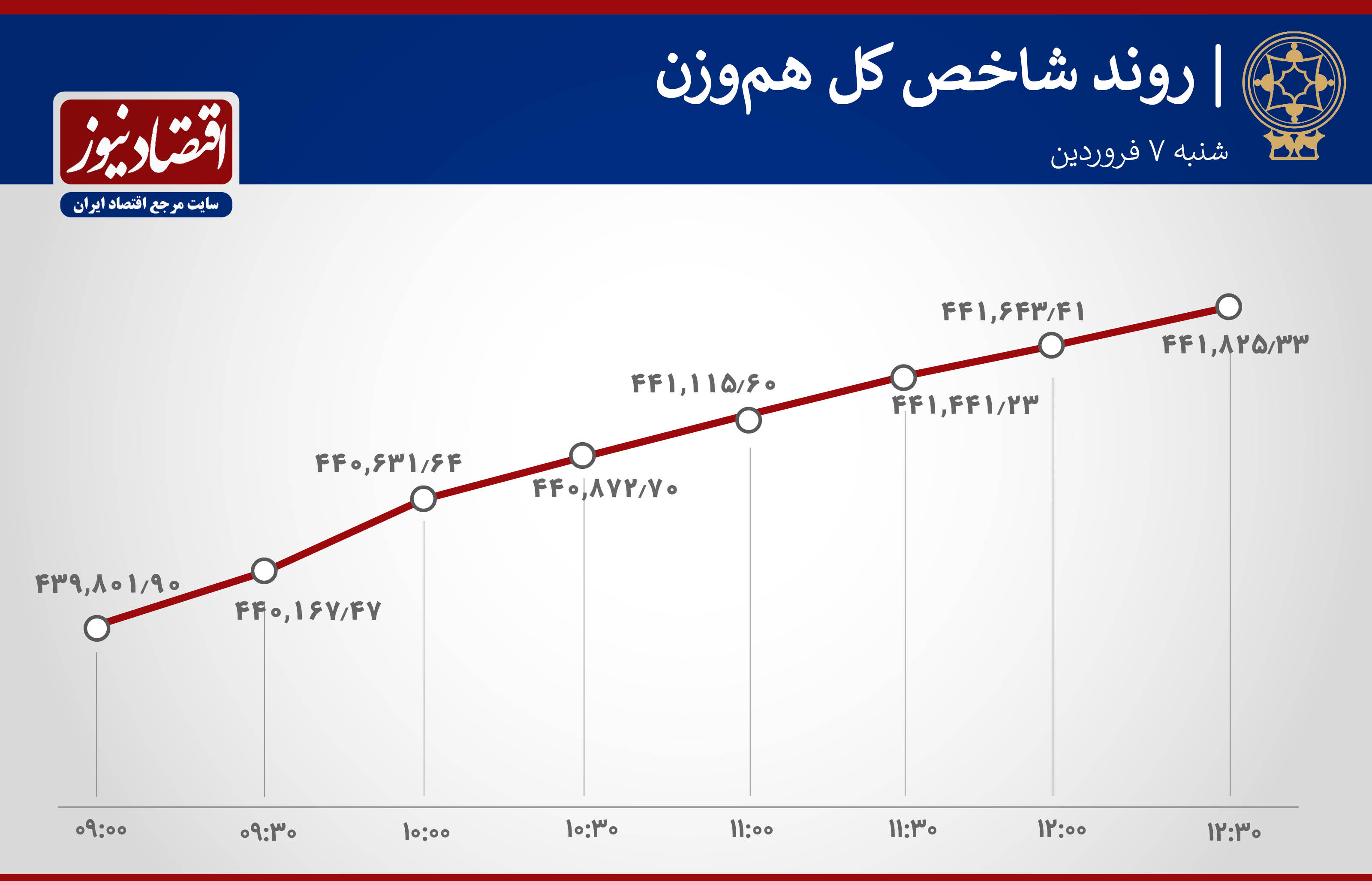روند شاخص بورس 7 فروردین
