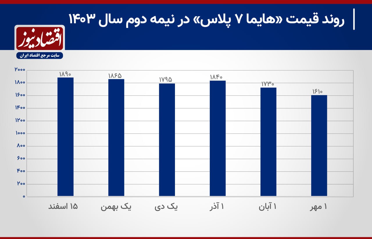 روند هایما 1