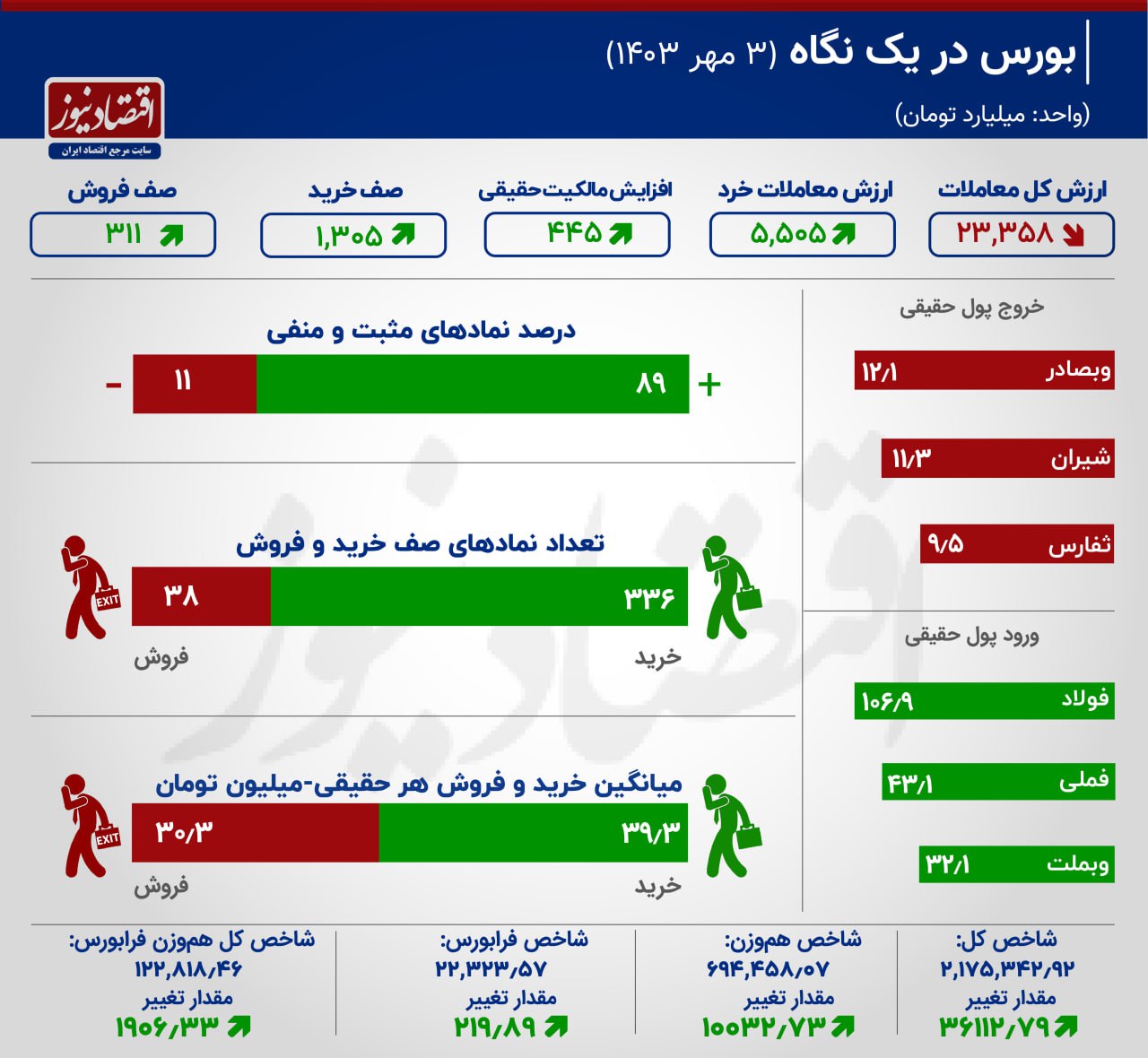 اقبال حقیقی‌ها بورس تهران، نقشه معاملات سهامی را سبزپوش کرد!+ اینفوگرافیک 3