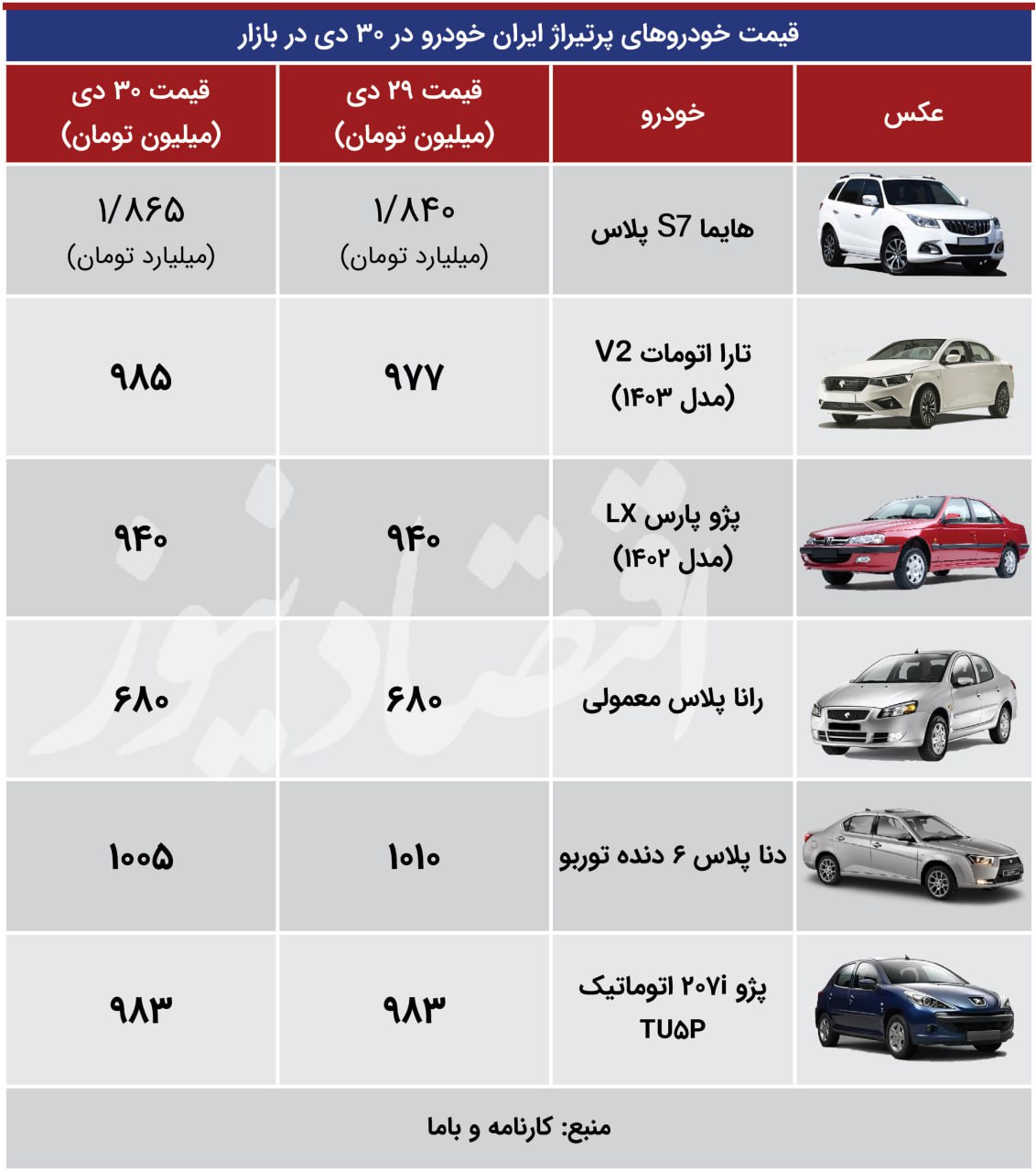 نوسانات متفاوت قیمت خودروها در بازار / تارا گران شد + جدول 2