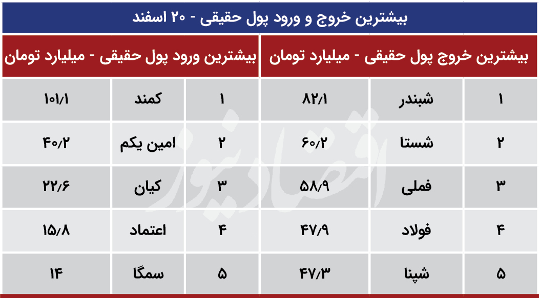 پیش بینی بورس 22 اسفند
