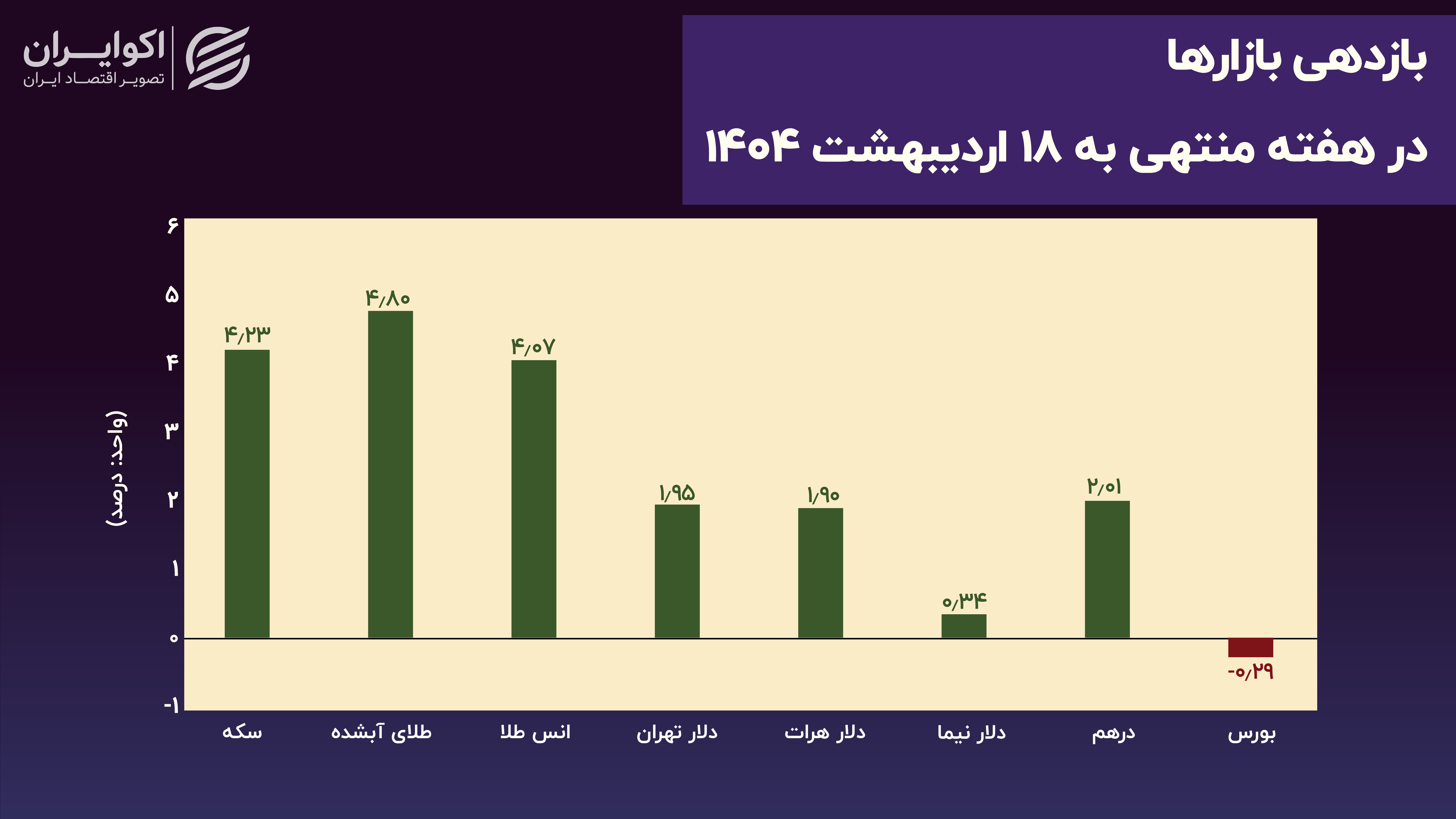 بازدهی_بازارها_در_هفته_منتهی_به_18_اردیبهشت_1404