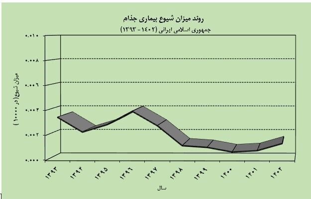 بیماری جذام در ایران؛ از واقعیت تا نحوه ابتلا / جذام گرفتن به این سادگی نیست + عکس و جدول 3