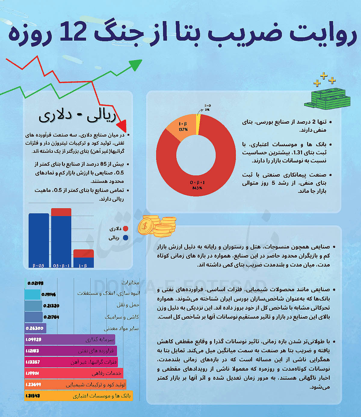 جنگ 12 روزه و راز تاب‌آوری 14 درصد صنایع بورسی 2