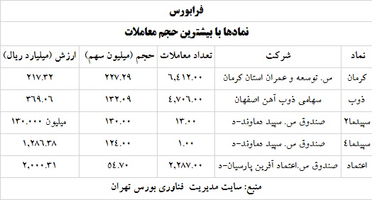 ترین های بورس و فرابورس 2 خرداد 1400