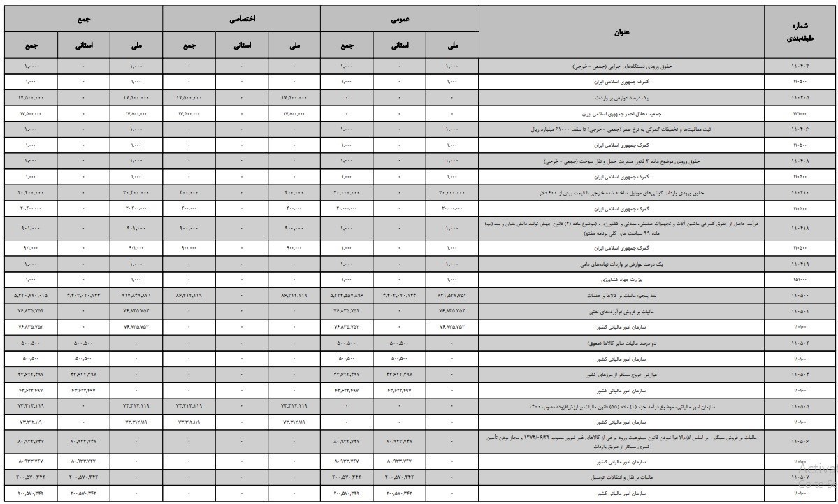 سهم مالیات از بودجه 1403 مشخص شد + جدول 4