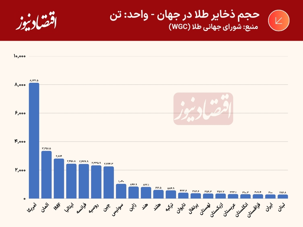 نمودار ذخایر طلا