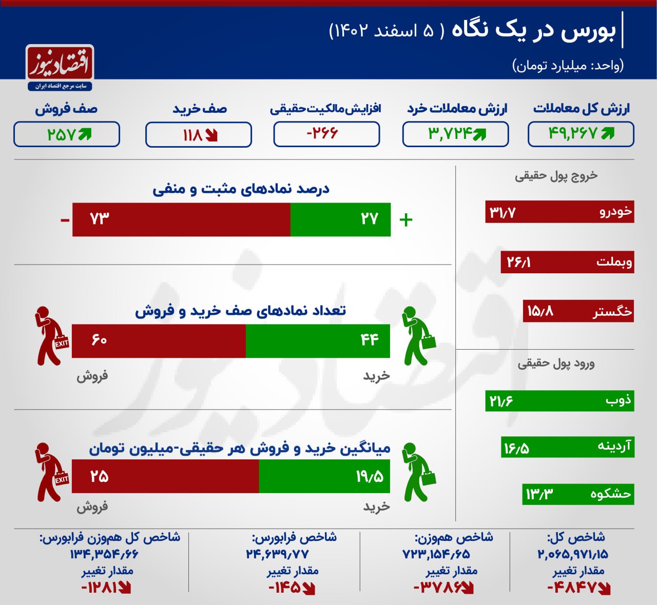 رونق معاملات اوراق در بورس + اینفوگرافیک 2