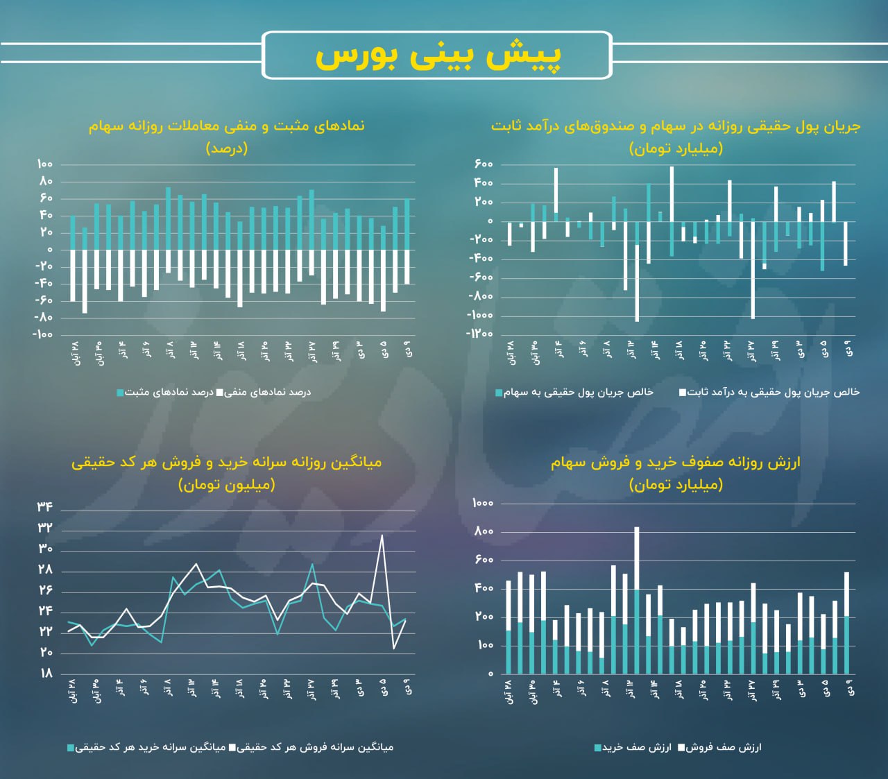 پیشتازی شاخص‌های فرابورسی / پیش بینی بازار سهام امروز 10 دی 3