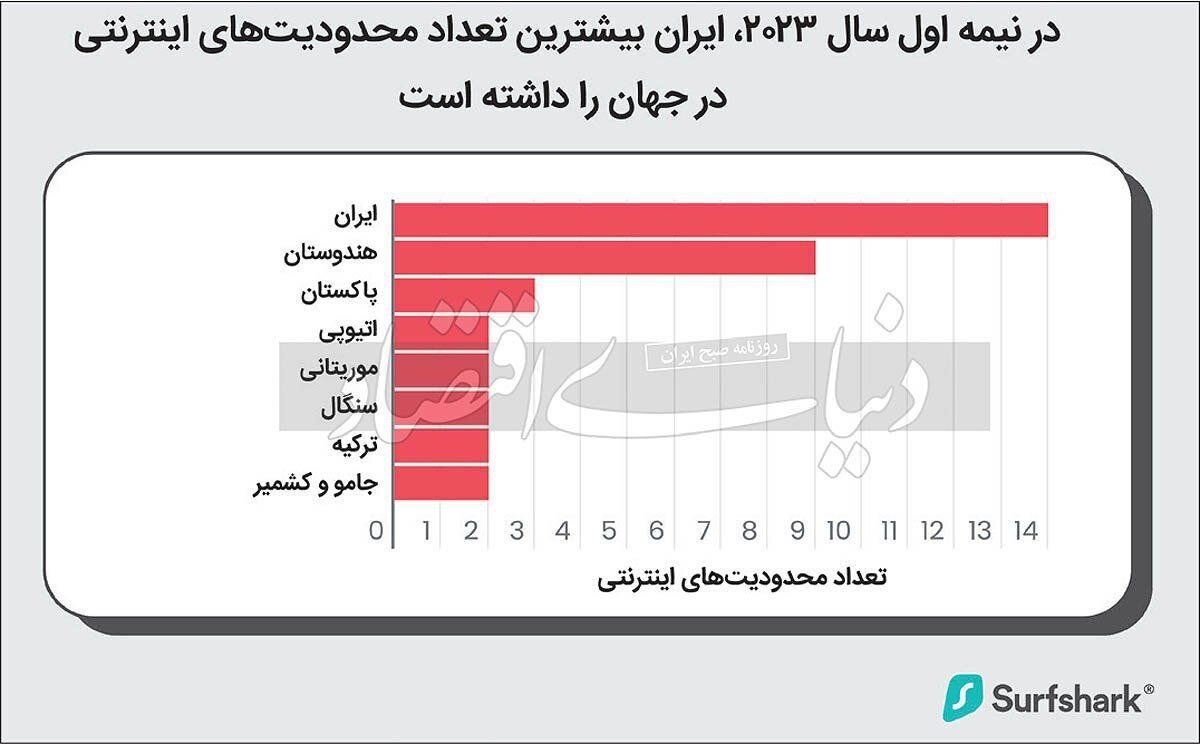 ایران رکورد جهانی را در قاره رکورددار زد/ کسب رتبه نخست در محدودیت‌های اینترنتی