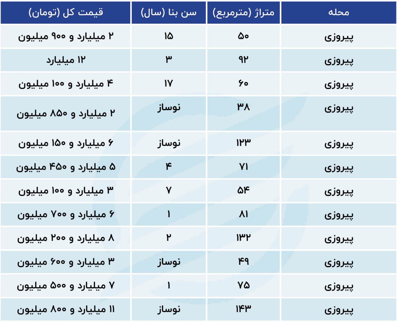 خریدار و فروشنده مسکن در این محله تهران کمیاب شد + جدول 3