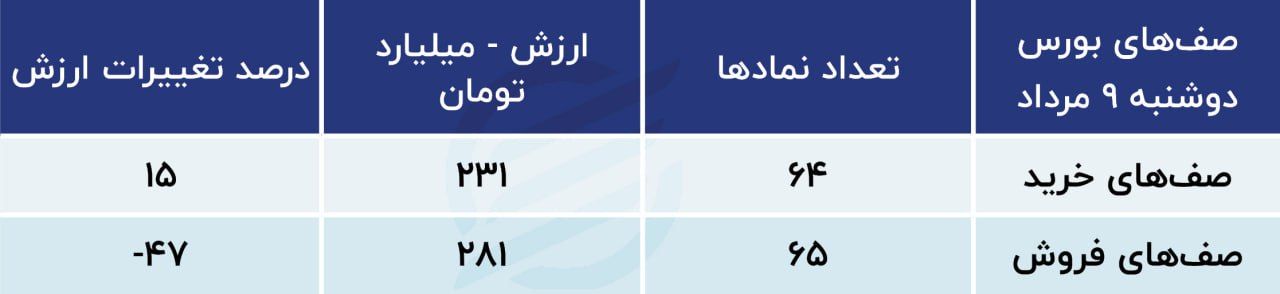 کاهش خروج پول از بازار سهام / پیش بینی بورس 10 مرداد 1402 2