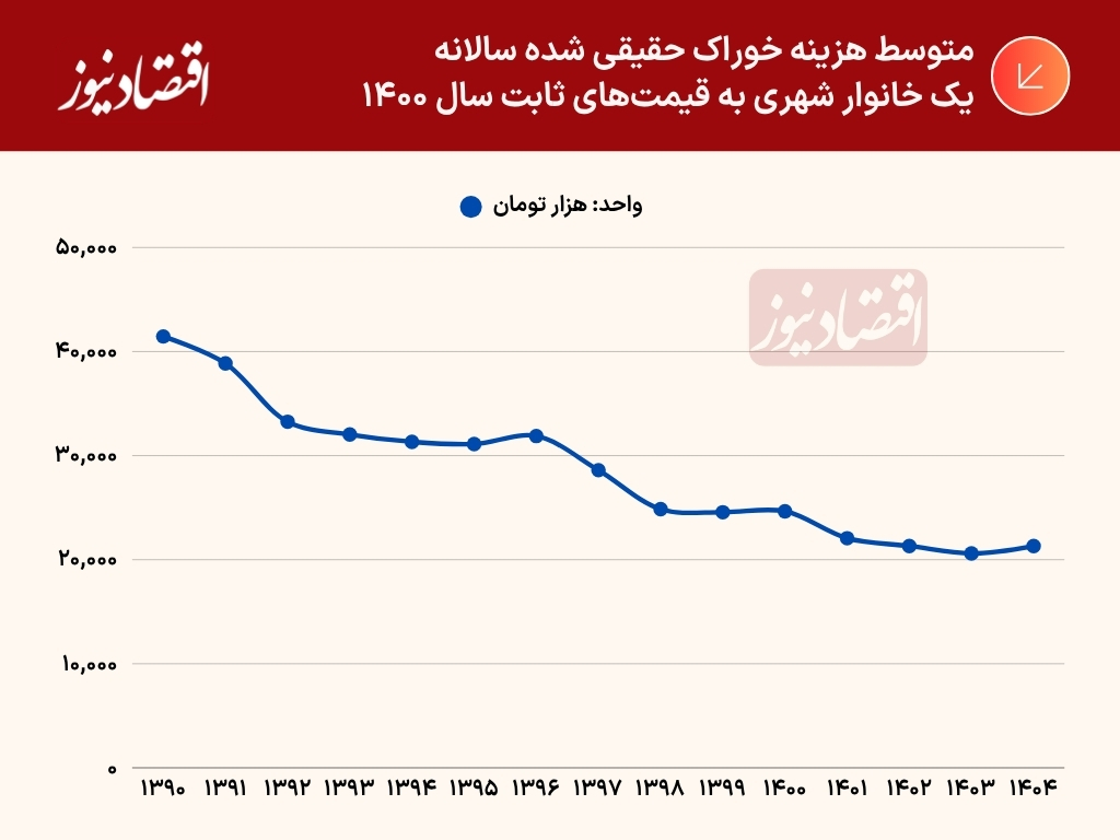 متوسط هزینه