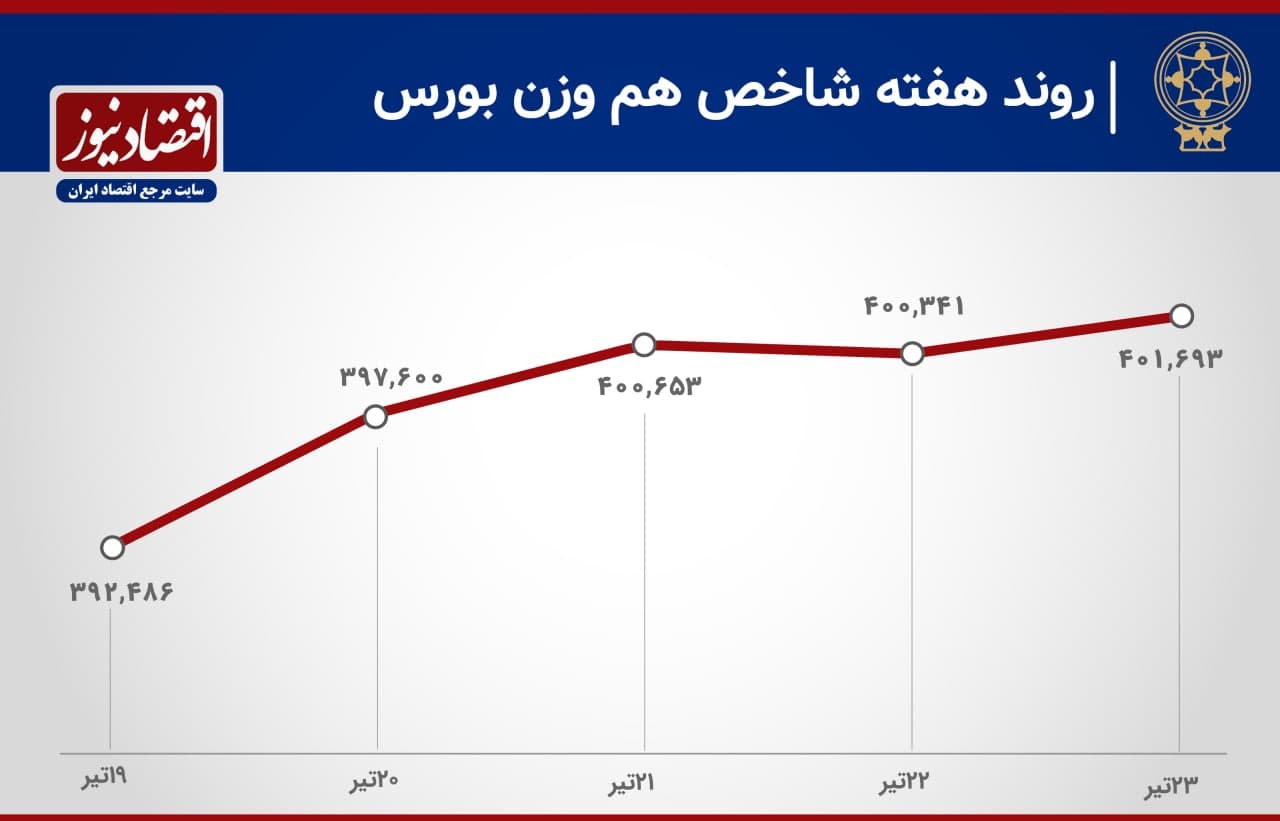 روند شاخص 