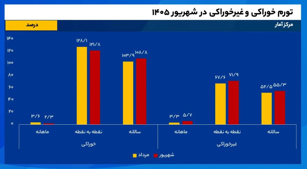 تورم خوراکی و غیرخوراکی