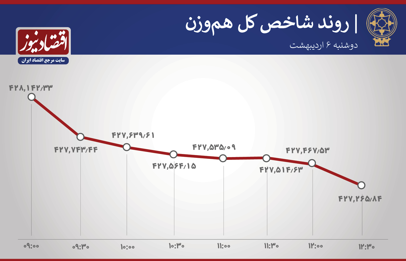 روند شاخص 